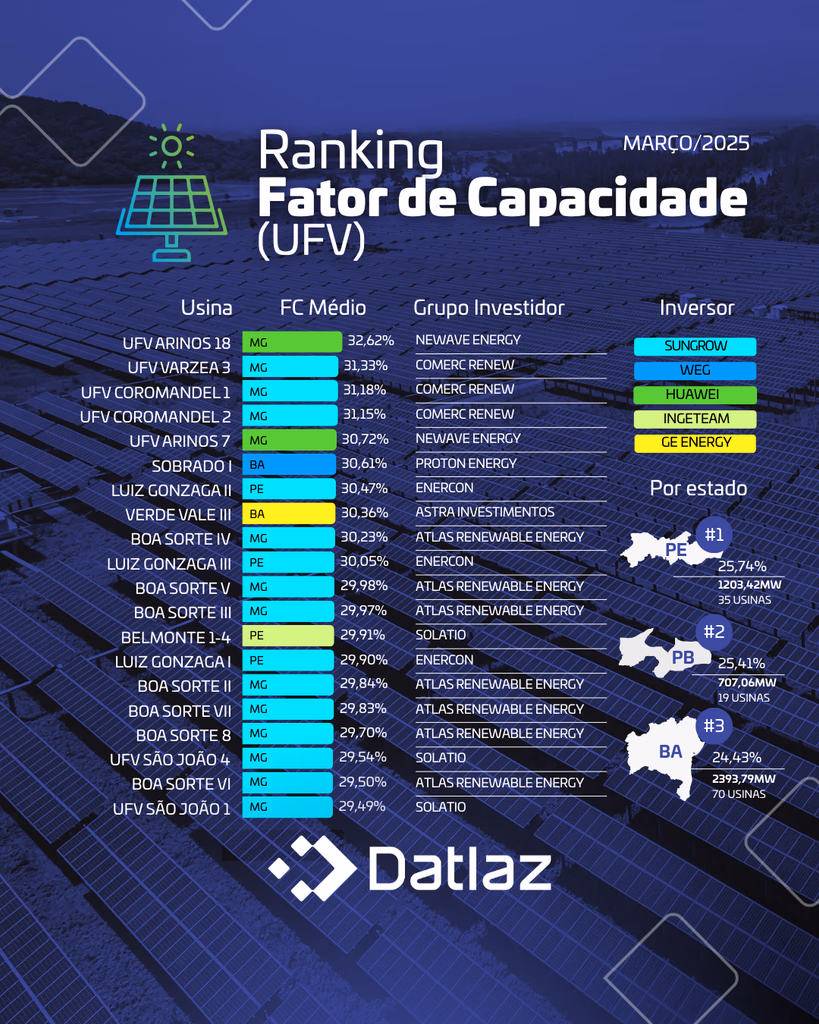 Atualizações de Março/2025 – Fator de Capacidade das Usinas Renováveis segundo a CCEE